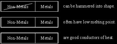 Complete the sentences by crossing out the words that are wrong. The first one has been done for you. (c) In the box are the names of three metals.