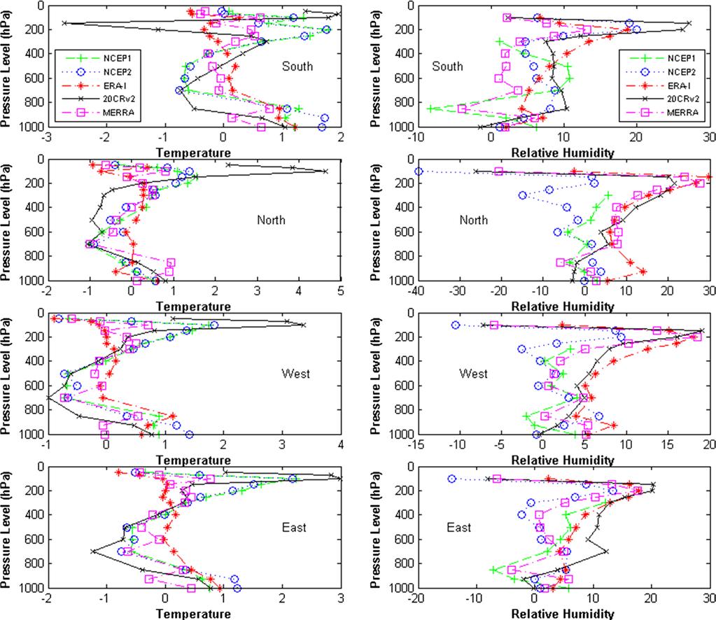 Evaluating global reanalysis datasets for provision of boundary conditions in regional Fig.