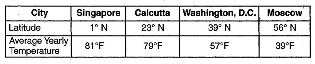 16. The table below shows the latitude and the average yearly temperature for four different cities. 20. The cross section below shows a sea breeze blowing from the ocean toward the land.