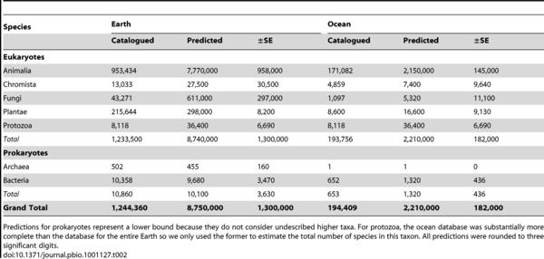 Comparison of Biodiversity on Land and in the Ocean http://www.marinespecies.org/aphia.php?