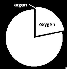 dioxide, water vapour, carbon monoxide, sulfur dioxide and oxides of nitrogen. Solid particles and unburned hydrocarbons released when burning fuels. Percentage Nitrogen ~80% Oxygen ~20% Argon 0.