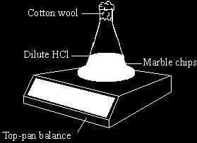 Q6. A student investigated the rate of reaction between marble and hydrochloric acid. The student used an excess of marble.
