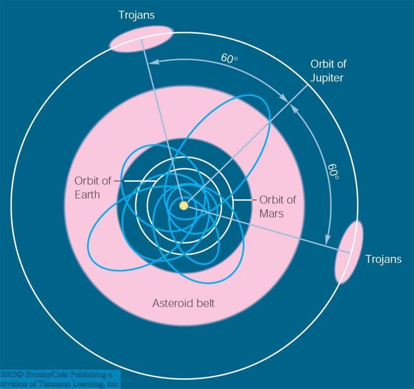 Non-Belt Asteroids Not all asteroids orbit within the asteroid belt.