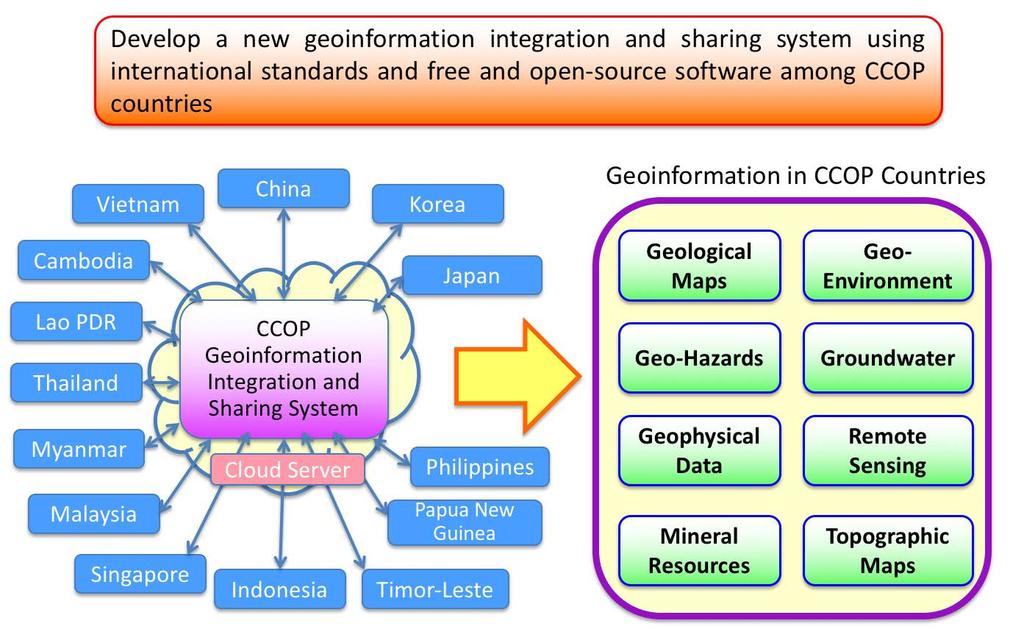 CCOP Geoinformation Sharing Infrastructure for East and Southeast Asia (GSi)