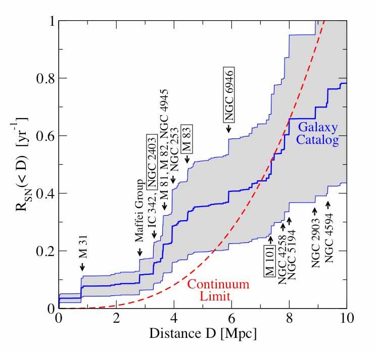 Supernova Rate in Nearby Galaxies Karachentsev et al. 2004; Cappellaro et al. 1999 S.