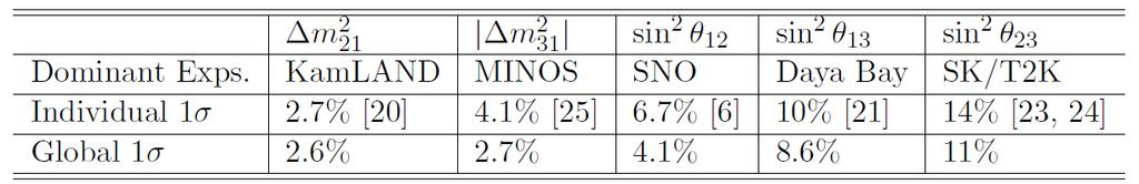 9 Other oscillation probes Nominal +shape(1%) +BG +1.0% (EL) +1.0% NL sin 2 θ 12 0.54% 0.60% 0.62% 0.64% 0.67% Δm 2 21 0.24% 0.27% 0.29% 0.44% 0.59% Δm 2 31 0.27% 0.31% 0.31% 0.35% 0.