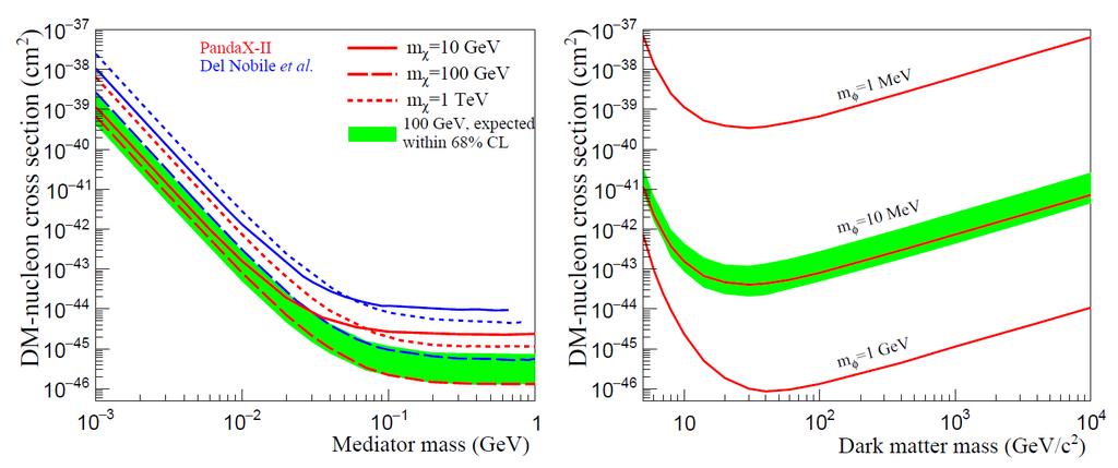 New Constraints on DM-nucleon From 54-ton-day exposure data Constraints on DM-nucleon cross section