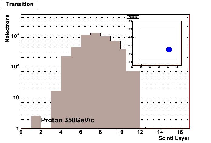 200GeV/c electron partially contained