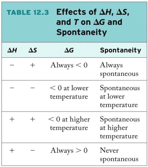 G G = H - T S Entropy-driven: spontaneous at high T H > 0 and S > 0 b = H (positive) m = - S