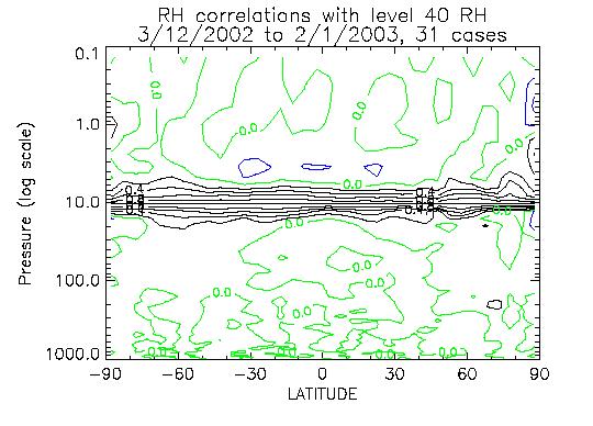 29.8 km B: RH correlations,