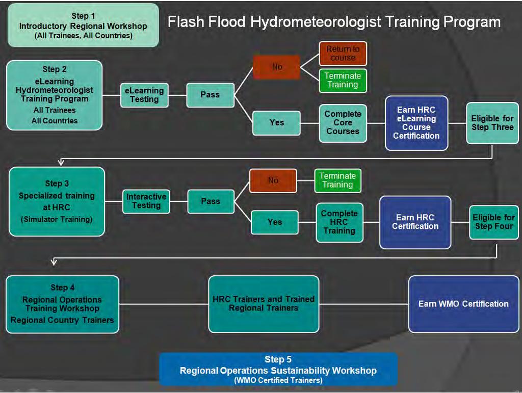 ANNEX III Flash Flood Hydrometeorological Training Programme An ongoing regional training program involving the Centres will be developed to maintain proficiency with system operations, ensure