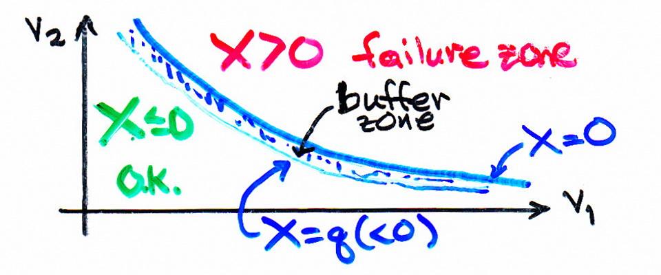 Buffered Failure A Better Approach to Safety Utilizing superquantiles in place of quantiles in reliability the danger cost : X = c(x 1,.