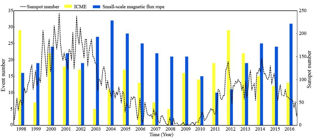 Summary and Conclusion We identified 411 small-scale flux ropes in solar wind over 19 years of ACE magnetic field data.
