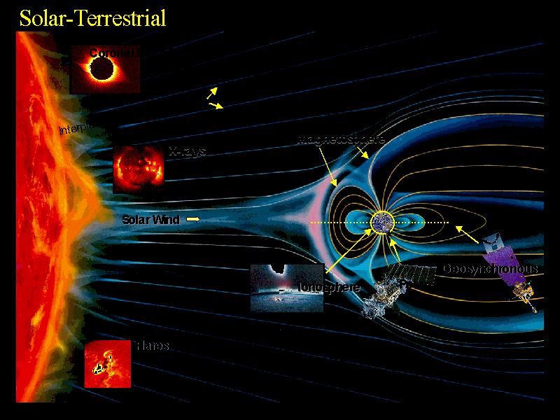 Introduction Interaction between the solar wind and Earth s magnetosphere CME Shock High energetic particles, change of the magnitude and