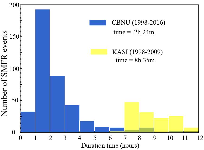 Events list by ACE observation data CBNU: 1998-2016 KASI: 1998-2009 Duration time