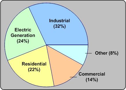 Usa of Natural Gas 1. Clean fuel commercial and residential use; 2.