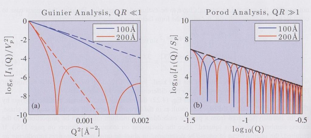 . The large Q limit: Porod Regime For QR >> 1: wavelength small compared to particle size F(Q) 3/[sin(QR)/(QR) 3 cos(qr) / (QR) 2 )] 3 [ cos(qr) /