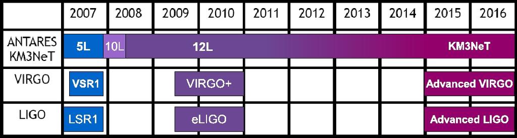 GW Detectors : Virgo/LIGO/GEO network GWHEN Joint Data Taking 2007 : Antares 5 Lines/Virgo VSR1+LIGO S5 2009 : Antares 12 Lines/Virgo VSR2+LIGO S6 2015 : km3 in the