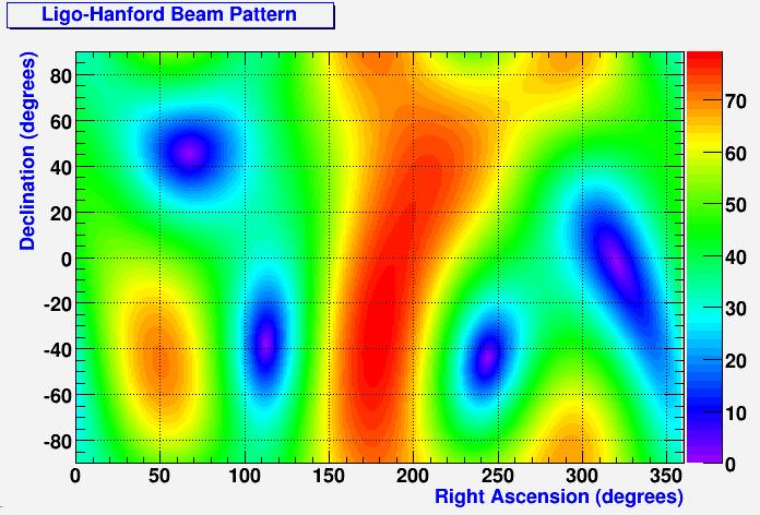 Interferometers Beam Patterns The View from Antares Antares/Virgo+LIGO Common Sky Map Interferometers Beam Patterns Equatorial