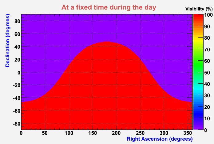 Interferometers Beam Patterns The View from Antares Antares/Virgo+LIGO Common Sky Map Antares Sky Map Equatorial
