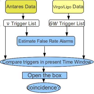 ITFs Detection Antares Detection Example : Time Coincidence Coincidence Window GWHEN Horizon Methods A method for coincidences