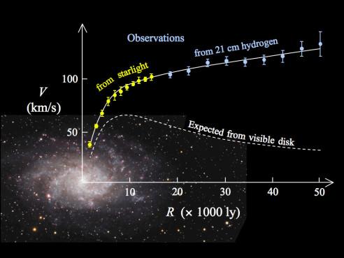 118 Dark Matter Most natural explanation