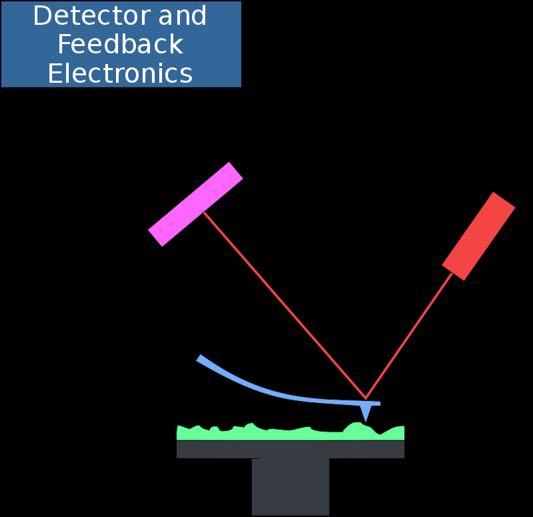Atomic Force Microscope/Scanning Probe Microscope Imaging of the surfaces at by feeling" or touching". Resolution on the order of fractions of a nanometer.