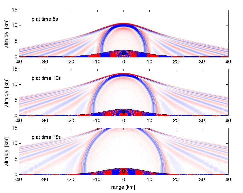 Figure 3. Snapshots of the acoustic pressure emanating from a 0.5 Hz source at 0.