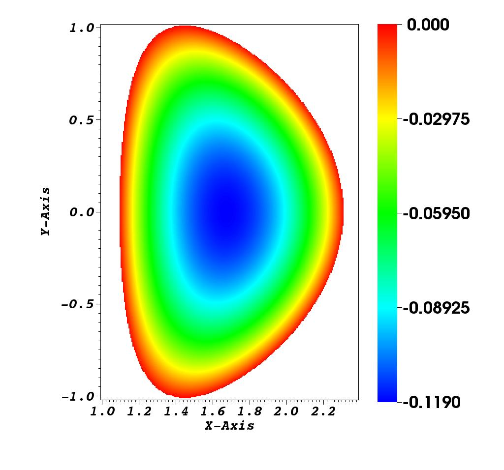 MIXED SEMI-LAGRANGIAN/FINITE DIFFERENCE METHODS FOR PLASMA SIMULATIONS (a) Potential φ (b) Density ρ Figure 3. A steady state solution of the guiding-center model (2.9) in D- shaped domain.