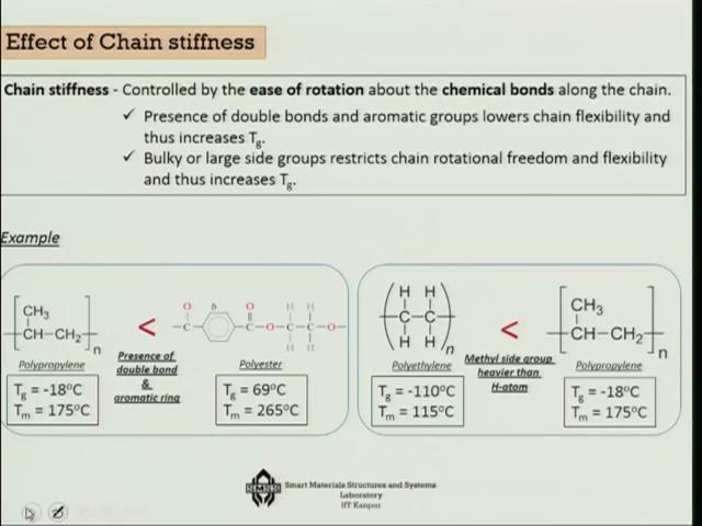 (Refer Slide Time: 19:53) Now for the chain stiffness this is controlled by the ease of rotation about the chemical bond.