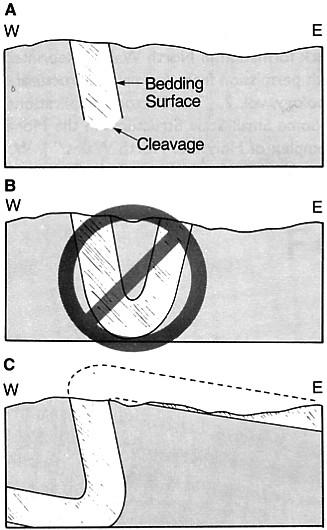 Homeworks: Geometric Rules of bedding and cleavage 1. Foliations in folds and fault zone (p. 285-288) 2.