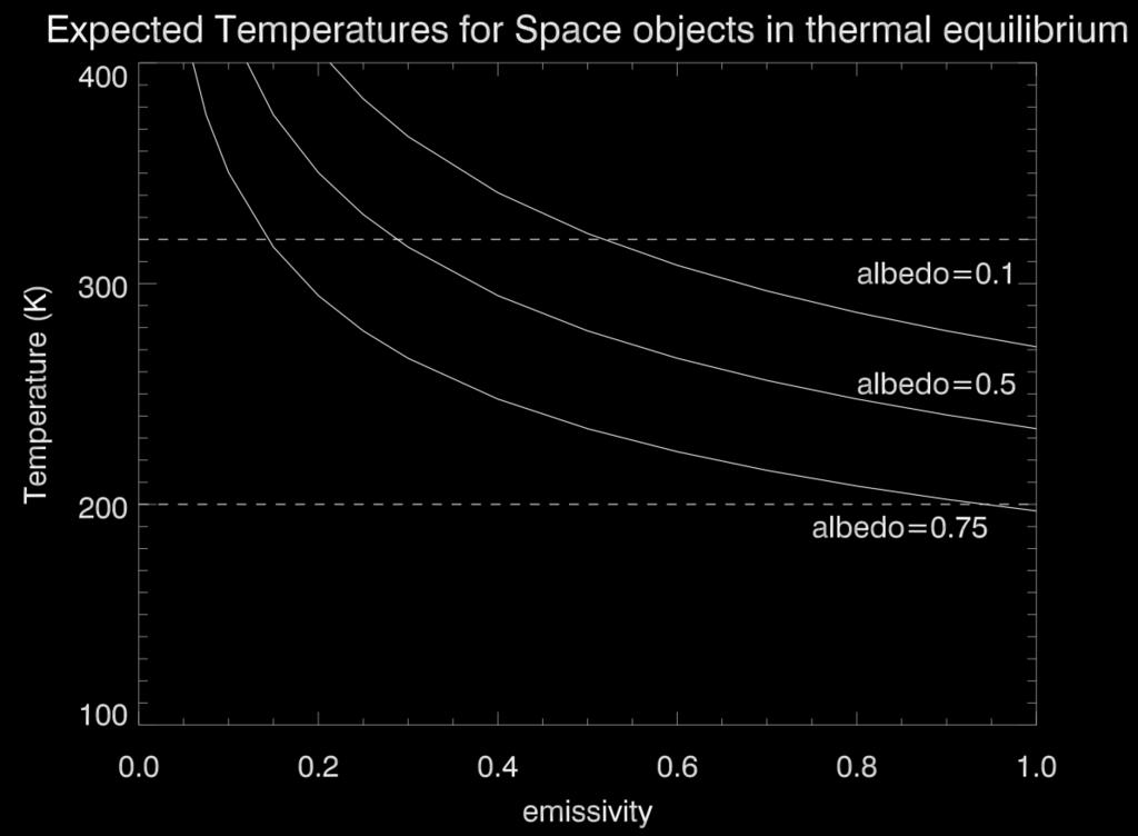 e, for various a D Lower temperature objects (~200 K) are constrained to have both a high emissivity and a high albedo For objects with higher