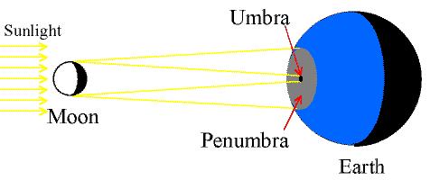 Whole show can last ~6 hours Partial Lunar Eclipse: Only part of the Moon enters the umbra. Penumbral Eclipse: Moon misses the umbra completely, only passes through the penumbral shadow.