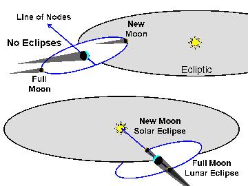 The moon's orbit is tilted ~5 from the Ecliptic.