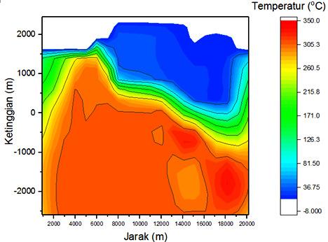 Vertical slice 6 west northwest - east southeast The temperature distribution and mass flux pattern in transient conditions calculated after 80,000 years or at steady state as shown on figure 7.
