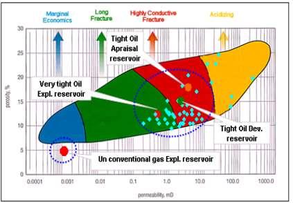 Understanding Reservoir Properties is Key Understanding the reservoir properties is critical for stimulation technique selection Oil Data Points should move further left Ref. G.M. Hegazy et.