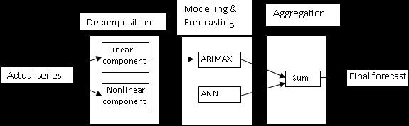 Fig.1 Schematic representation of ARIMAX ANN