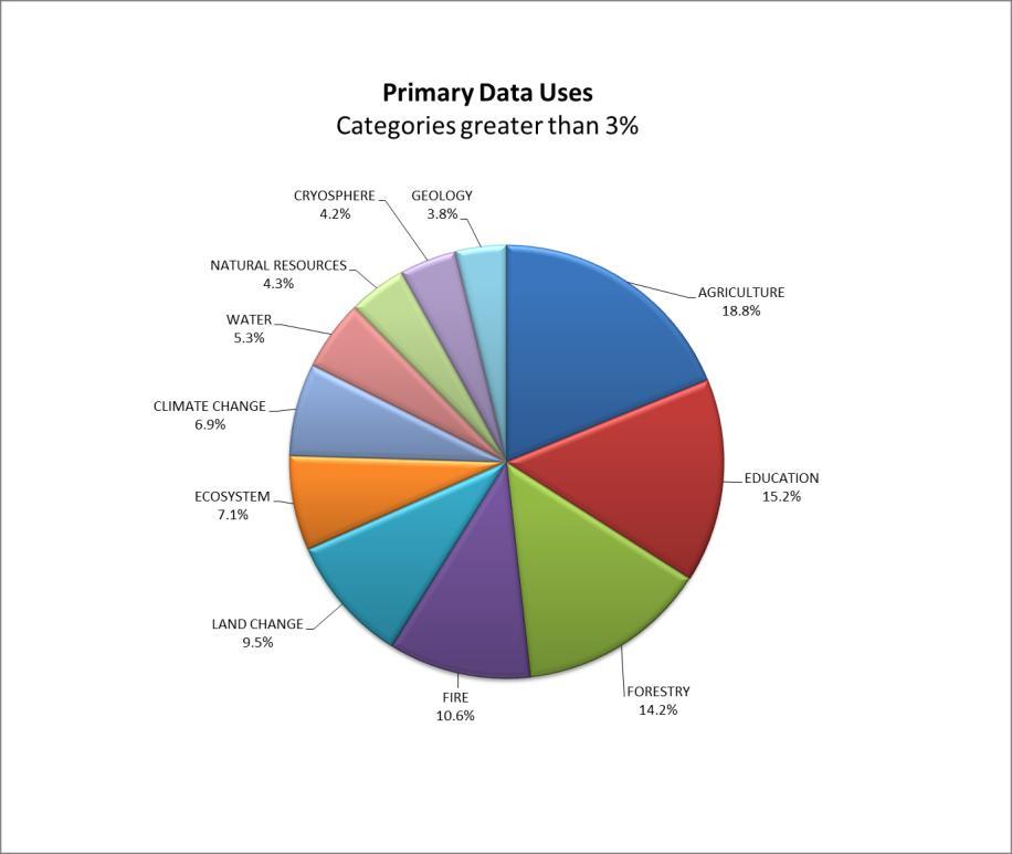 Primary Data Users Slide courtesy of Rachel Hadley, EROS 2.
