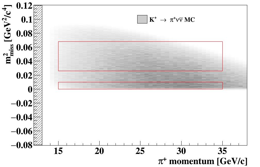 Single Event Sensitivity (SES) NA62 Preliminary R2 3% R1 1% Signal acceptance : 4 % Normalization acceptance : 10 %