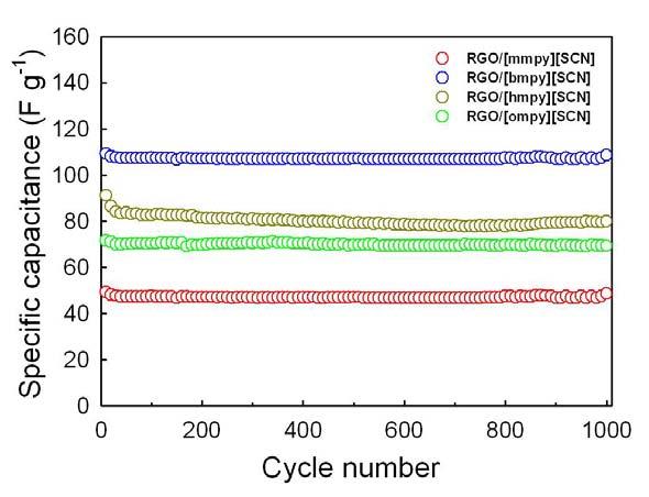 Fig. S8 Cyclic performances (constant current: A g 1 ) of