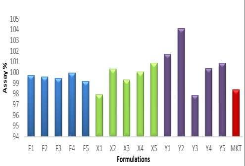 Figure 14: Cumulative % drug release from formulations containing different concentrations of HPMC K100M