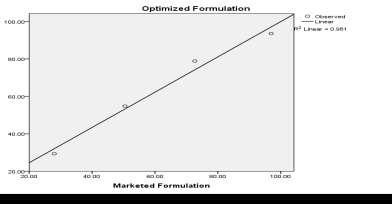 Figure 18: Correlation of optimized formulation with marketed sample. REFERENCES 1. Kamboj S et al. Matrix tablets: An important tool for oral controlled- release dosage forms. Pharmainfo. net, 2009.