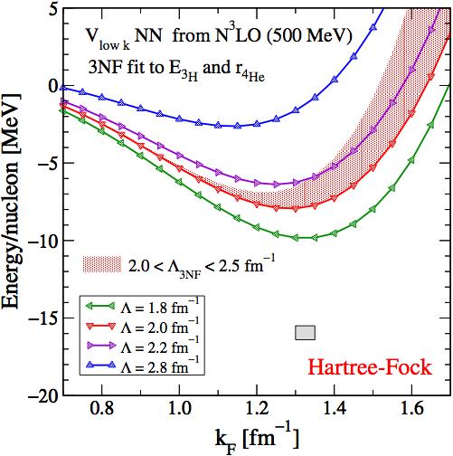 New low-momentum NNN fits and Nuclear Matter Smooth cutoff V low k from N 3 LO(500) N 2 LO 3NF fit to A =3,4 B.E. and 4 He radii [A.