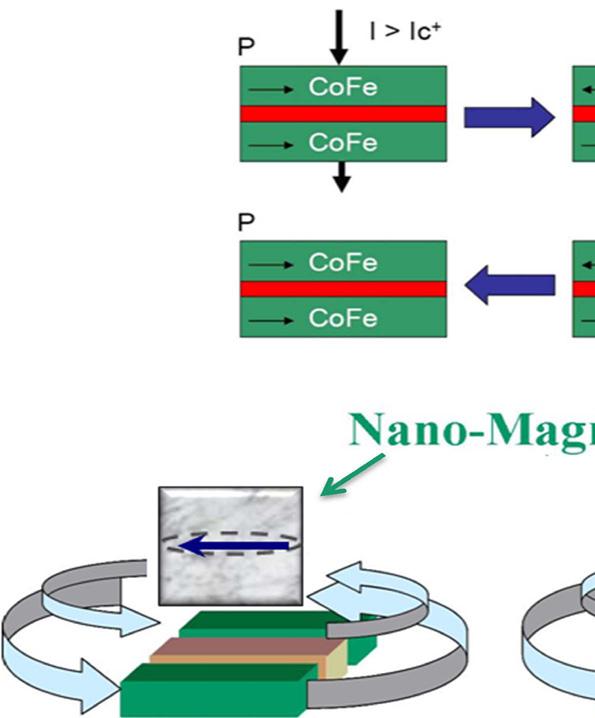 B.1 Parallel Wires Alam et al showed how current through parallel resistive wires is used to generate magnetic fields for clocking MQCA nano-magnets [11].