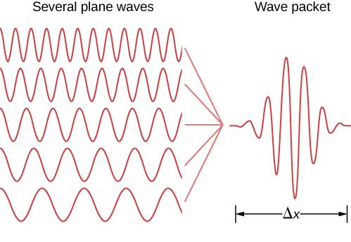 We explained why we study time-harmonic waves in transmission lines. The concept of Fourier transform also applies to the space domain and the k domain. k is the spatial equivalent of.