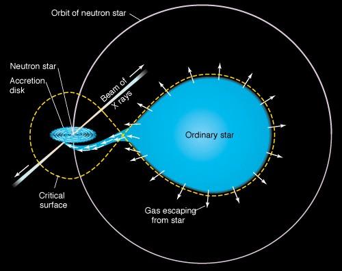 X-ray Binary Pulsar Spin-Up Accreted material has high angular