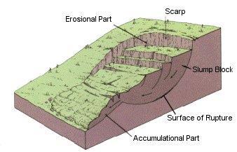 SLIDE moving slab of soil or