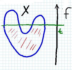 Example: Morse theory X -closed manifold, f : X R-Morse function. Persistence module V t (f ) := H ({f < t}, F).