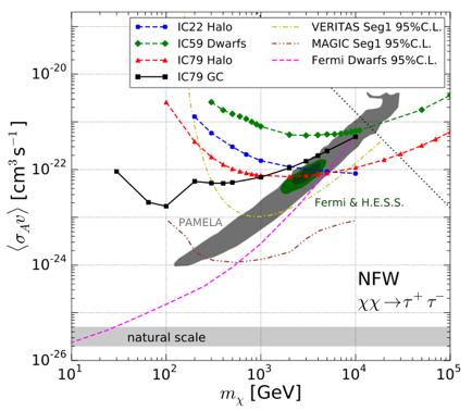 Indirect DM detection in γ-rays and neutrinos Prompt γ-ray/ν flux in case of DM annihilation (local Universe): Flux = Particle physics J : Astrophysical factor 1505.