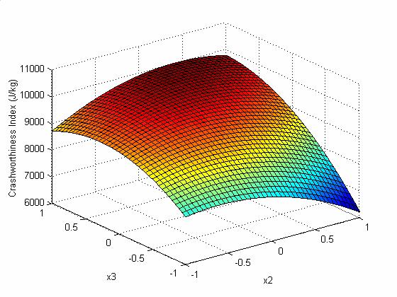 7 th International LS-DYNA Users Conference Simulation Technology () design space interval and each stable points of optimal obectives are not equal.